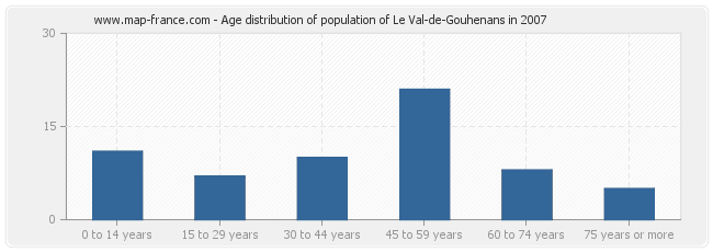 Age distribution of population of Le Val-de-Gouhenans in 2007